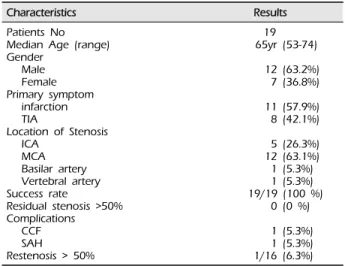 Table 1. Clinical and demographic data of 19 patients  treated with PTAS.