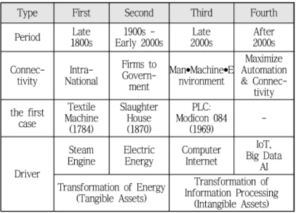 Tab.  1  Summary  of  the  industrial  revolutions