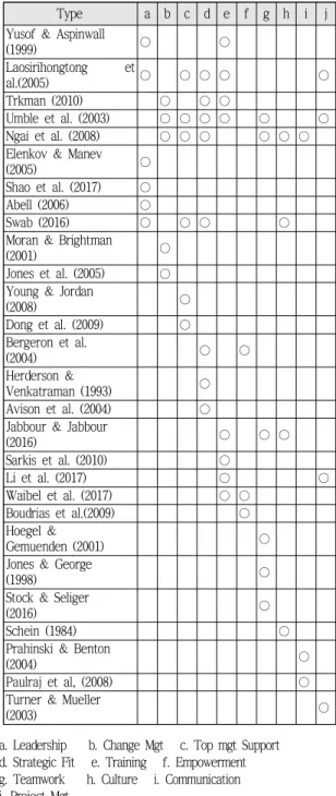 Tab.  3  Selected  CSFs  from  literature  review