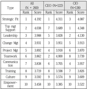 Tab.  4  Summary  of  research  results