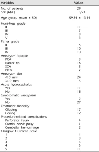 Table 1. Demographic and clinical data for 29 patients with  ruptured vertebrobasilar saccular aneurysms
