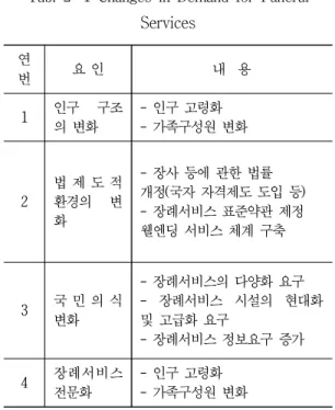Tab.  2-1  Changes  in  Demand  for  Funeral  Services 연 번 요 인 내  용 1 인구  구조 의 변화 - 인구 고령화 - 가족구성원 변화 2 법 제 도 적 환경의  변 화 - 장사 등에 관한 법률 개정(국자 자격제도 도입 등)- 장례서비스 표준약관 제정 웰엔딩 서비스 체계 구축 3 국 민 의 식  변화 - 장례서비스의 다양화 요구 -  장례서비스  시설의  현대화    및 고급화 요구 - 장례서비스 정보요구 증