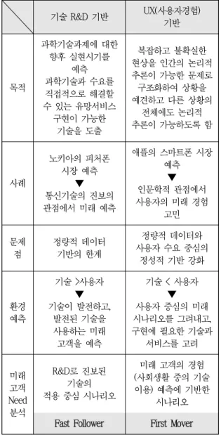 Fig.  2-1  Persona  Modeling  Process 따라 적절한 Persona를 쓰고 관계를 이루어 간다고 주장한다. Persona를 통해 개인은 생활 속에서 자신의 역할을 반영할 수 있고 자기 주변 세계와 상호관계를 성립할 수 있게 된다