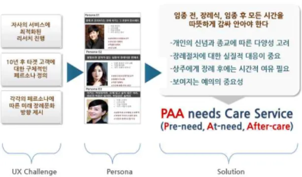 Tab. 4-3  Service configuration of  PAA  needs  care Fig.  4-2  Funeral  Service  Direction