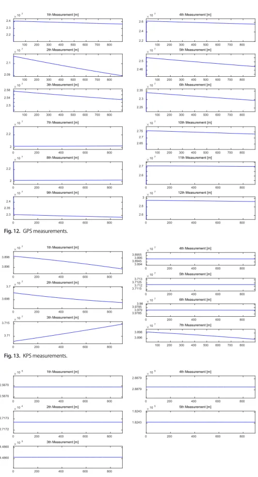 Fig. 14.  eLoran measurments.