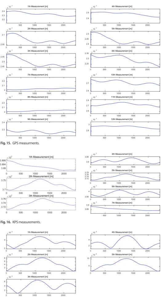 Fig. 17.  eLoran measurements.