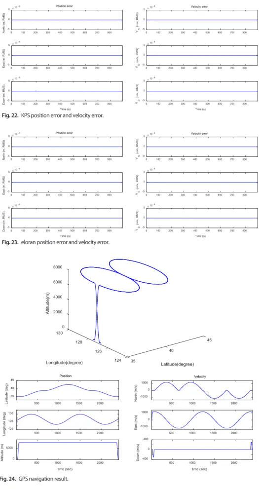 Fig. 23.  eloran position error and velocity error.