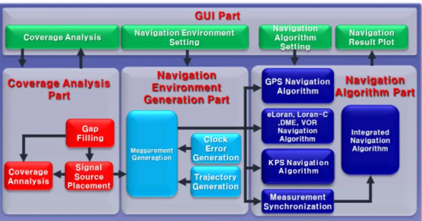 Fig. 1.  Integrated navigation M&amp;S software structure.