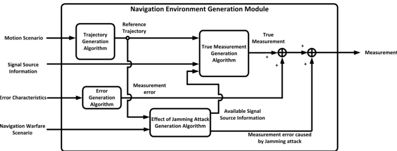 Fig. 3.  Navigation environment generation module.