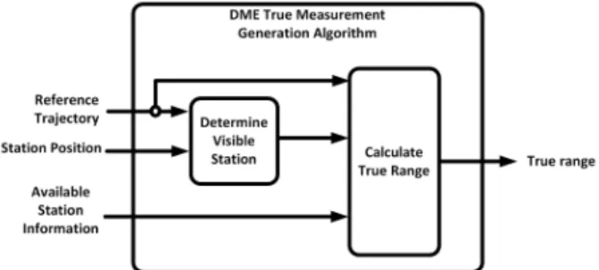 Fig. 7.  DME true measurement generation algorithm. Fig. 8.  eLoran true measurement generation algorithm.