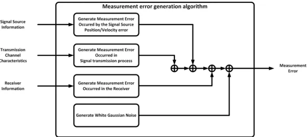 Fig. 9.  Measurement error generation algorithm.