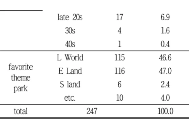 Tab.  2  Respondent’s  characteristics(1)