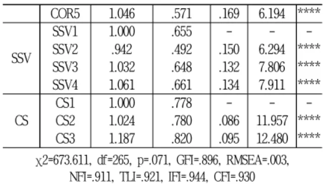 Tab. 4 Explanative Factor Analysis &amp; Reliability Analysis