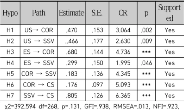Tab.  6  Path  Analysis  of  SEM