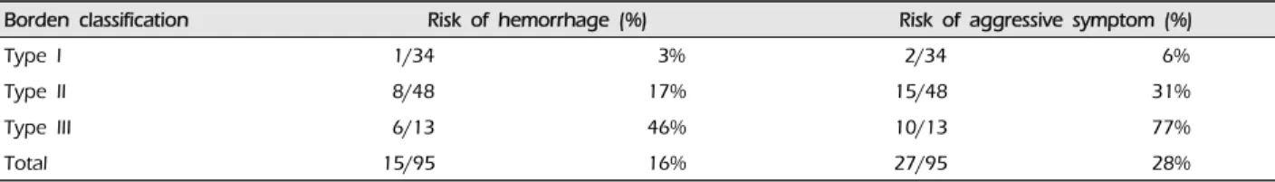 Table 3. Risk of aggressive symptoms and hemorrhage according to Borden classification