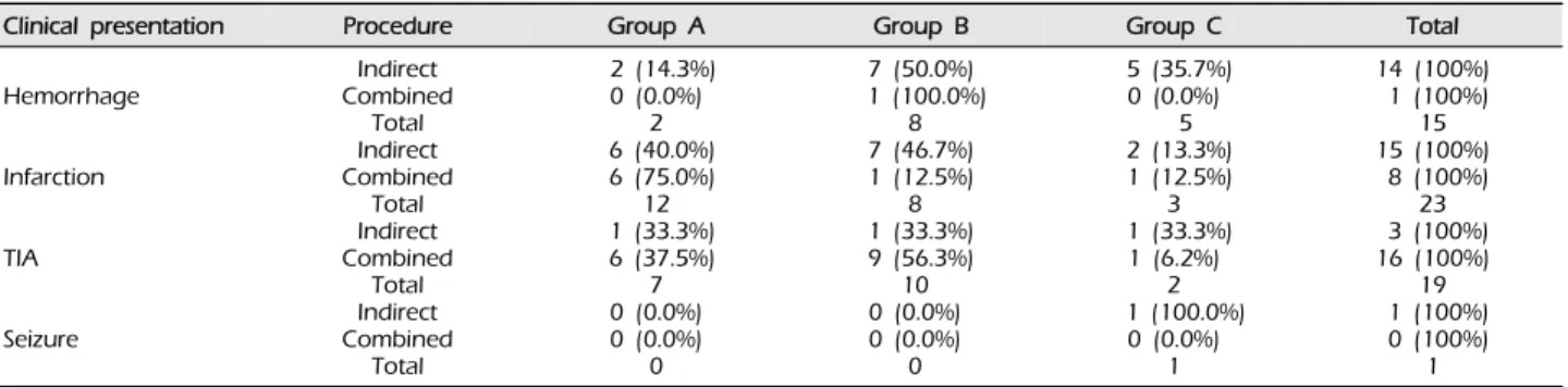 Table 3. Surgical outcomes of bypass according to clinical presentation ( p  = 0.206).