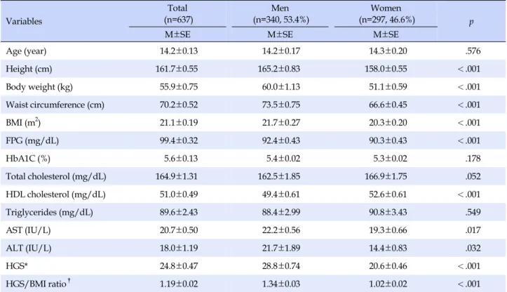 Table 1. Characteristics of Study Participants Variables Total (n=637) Men (n=340, 53.4%) Women (n=297, 46.6%) p
