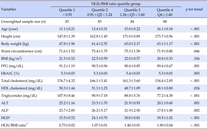 Table 2. Characteristics according to the Quartiles of Relative HGS/BMI Ratio in Adolescents (Men) (N=340)