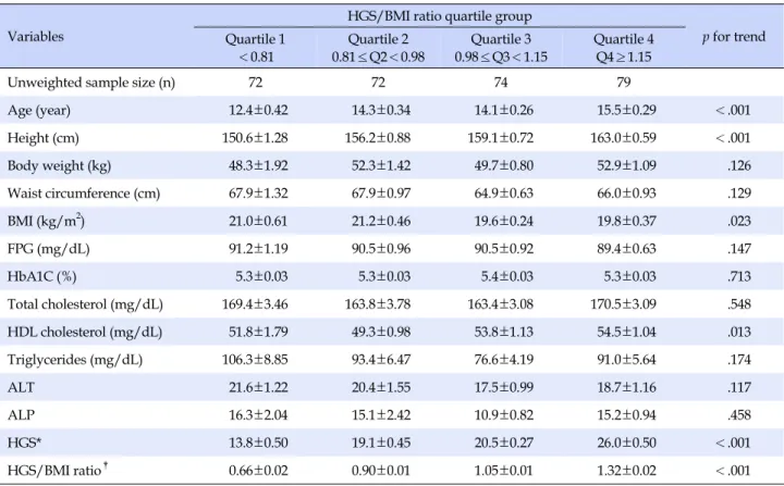 Table 3. Characteristics according to the Quartiles of Relative HGS/BMI Ratio in Adolescents (Women) (N=297)