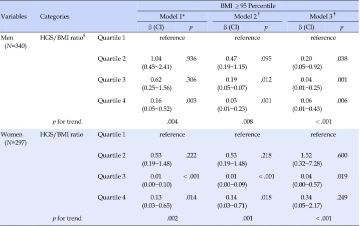 Table 4. Crude ORs and Adjusted ORs for Obesity (BMI≥95 Percentile) of Subjects According to Quartiles of Relative HGS/BMI Ratio in Gender
