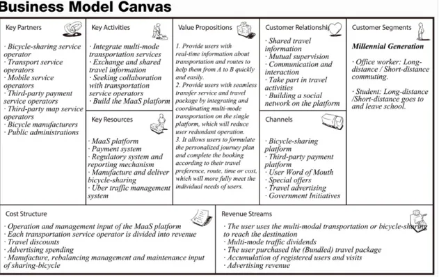 Fig.  4-1  The  business  model  canvas  for  MaaS-based  bicycle-sharing