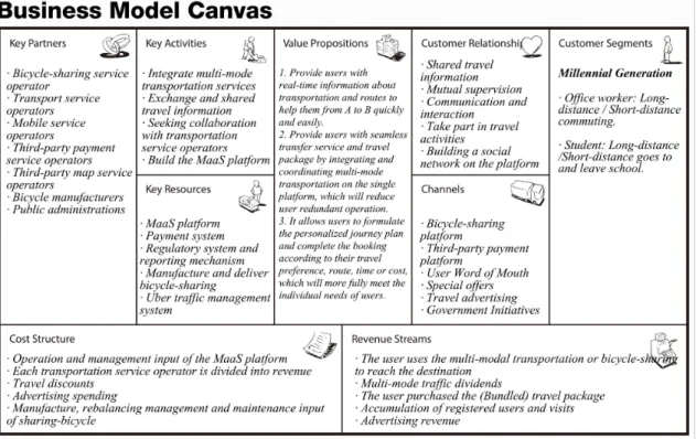 Fig.  4-1  The  business  model  canvas  for  MaaS-based  bicycle-sharing