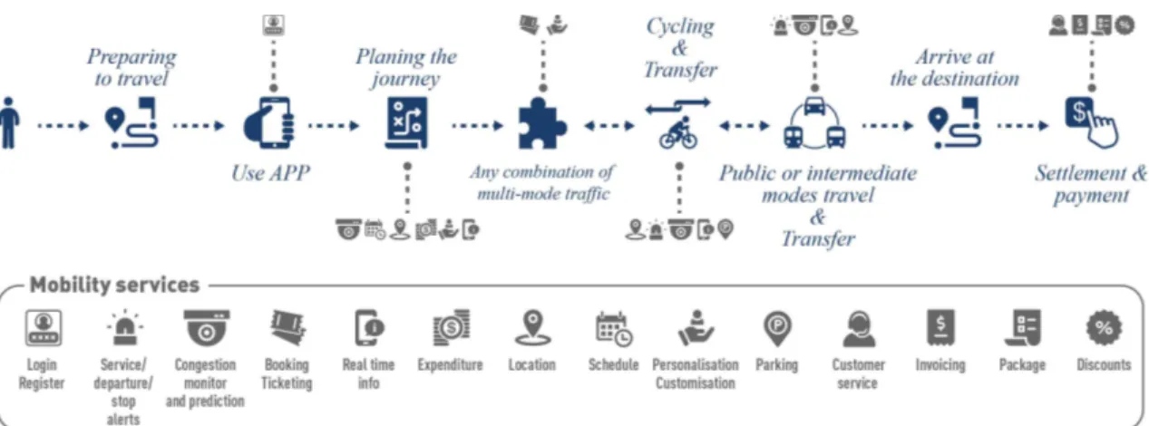 Figure 4-3, we would classify all the mobile service  in the MaaS platform, and then let them be divided  into different travel process stage, for the purpose  to offer comprehensive and intuitive mobility model  mapping