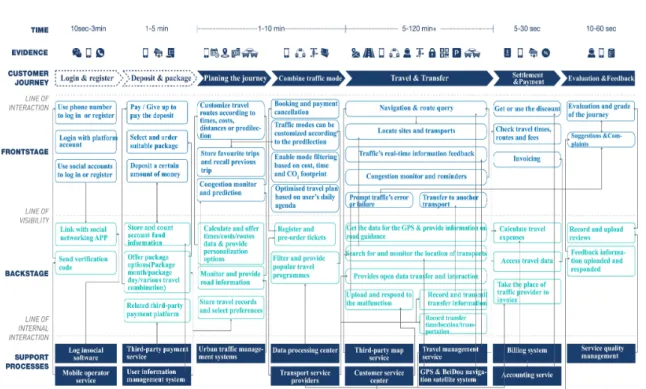 Fig.  4-4  Service  blueprint  about  mobility  model  of  MaaS-based  bicycle-sharing