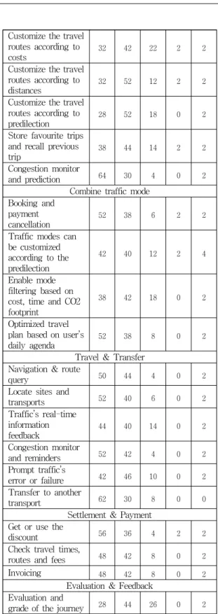 Tab.  4-2  Service  components  about  MaaS-based  bicycle-sharing