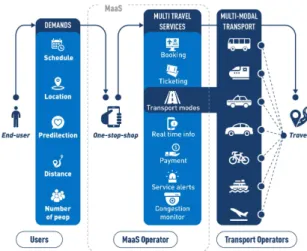 Fig.  2-1  MaaS  concept  from  user's  perspective