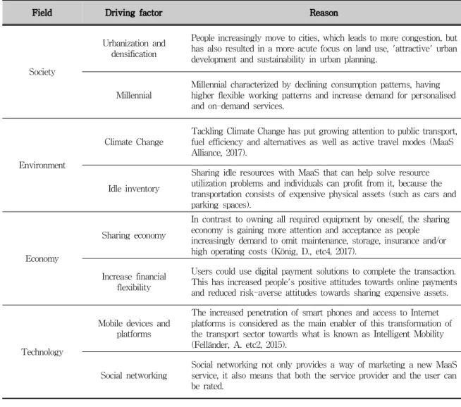 Tab.  2-2  External  driving  factor  for  MaaS>