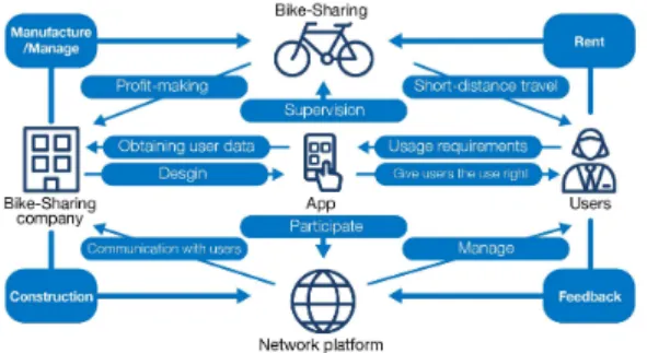 Fig.  3-1  Shared  framework  of  bicycle-sharing