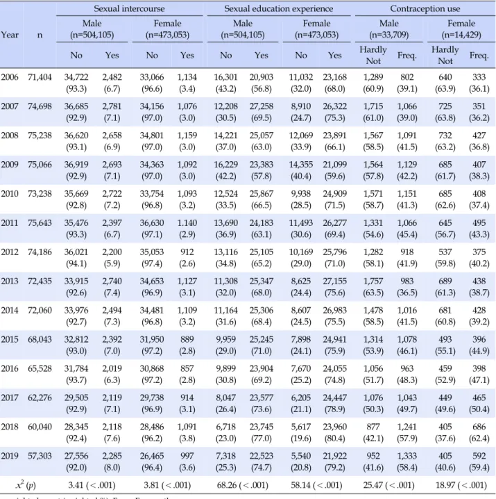 Table 1. Sexual Intercourse and Sexual Education Experience, Contraception Use of Adolescents from 2006 to 2019