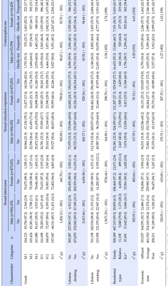 Table 2. Differences in Sexual Intercourse, Sexual Education Experience and Contraception Use according to General Characteristics CharacteristicsCategoriesn