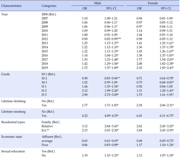 Table 3. Influencing Factors on Sexual Intercourse of Adolescents