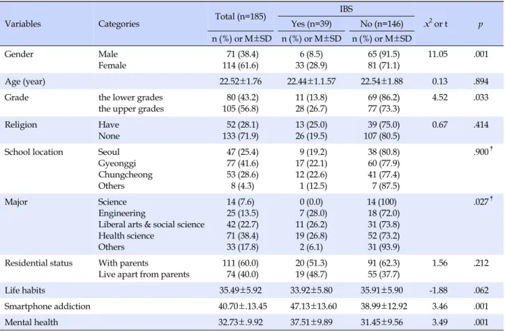 Table 1. Comparison of General Characteristics and Major Variables between IBS and Non-IBS Group (N=185)
