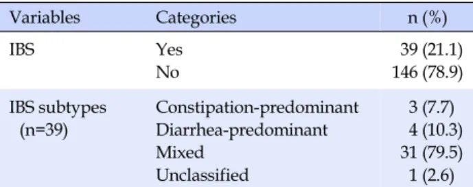 Table 3. Influencing Factors of IBS  (N=185)