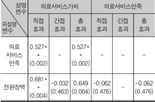 Tab.  4-4.  Analysis  of  Mediating  Effects