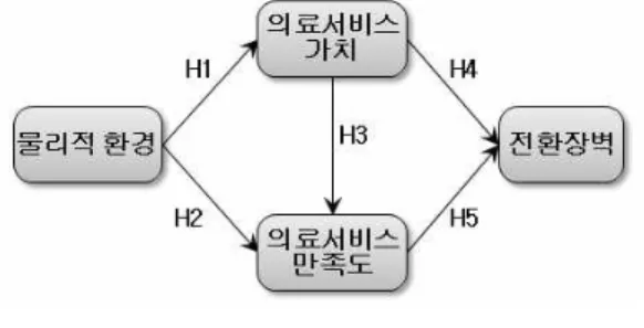 Fig.  3-1  Research  Model