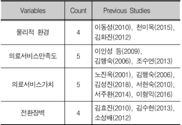 Tab.  3-1  Operational  Definition  of  Variables  and  Previous  Studies 의 현대화, 최신 의료시설, 인테리어의 쾌적성, 온도 및 습도 등 이용자에게 공통적인 편의를 제공하기 위한 시설을 의미한다