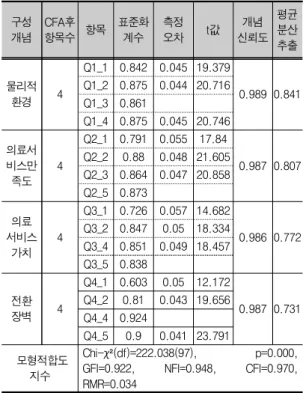 Tab.  4-1  Confirmation  Factor  Analysis  Results 
