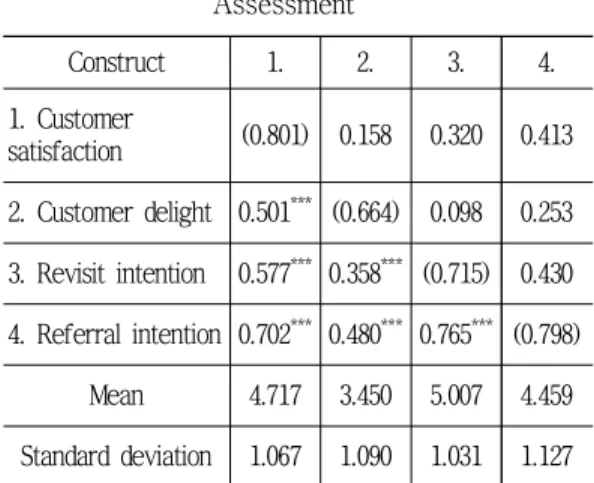 Tab.  4-2  Results  of  Discriminant  Validity  Assessment Construct 1. 2. 3. 4. 1. Customer  satisfaction (0.801)　 0.158  0.320  0.413  2