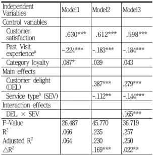 Tab.  4-3  Results  of  Moderated  Regression  Analysis  on  Revisit  Intention Independent 