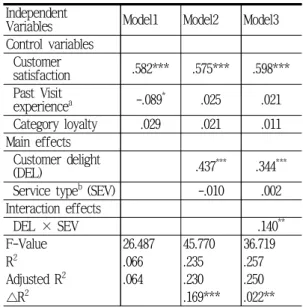 Fig. 4-2 Moderating Effect of Service Type on the  Customer Delight-Referral Intention Relationship