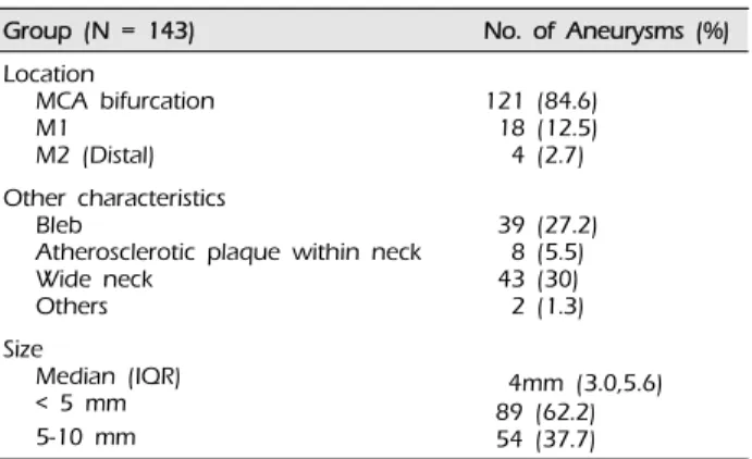 Table 1. Characteristics of surgical patients