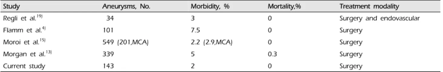 Table 3. Treatment outcome of previous study for unruptured MCA aneurysms