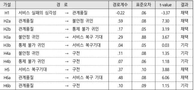 Tab.  4-4  Analysis  Result  of  Research  hypothesis 