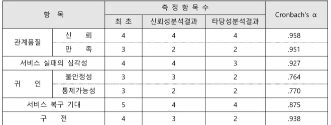 Tab.  4-1  Reliability  Analysis  Result