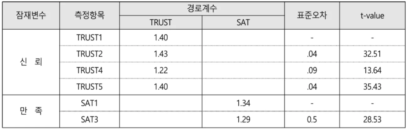 Tab.  4-2  Secondary  Confirmatory  Factor  Analysis  of  Relationship  Quality 잠재변수 측정항목 경로계수 표준오차 t-value TRUST SAT 신    뢰 TRUST1 1.40 - -TRUST21.43.04 32.51 TRUST4 1.22 .09 13.64 TRUST5 1.40 .04 35.43 만    족 SAT1 1.34 -  -SAT3 1.29 0.5 28.53