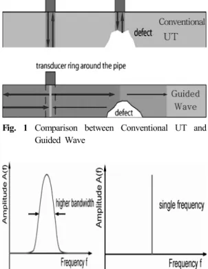 Fig. 2 Comparison between Tone-burst and Continuous  wave
